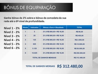 Níveis Indicados Bônus x Ouro = Resultado TOTAL
1 5 2% X R$ 800,00 = R$ 16,00 R$ 80,00
2 25 2% X R$ 800,00 = R$ 16,00 R$ 400,00
3 125 2% X R$ 800,00 = R$ 16,00 R$ 2.000,00
4 625 2% X R$ 800,00 = R$ 16,00 R$ 10.000,00
5 3.125 2% X R$ 800,00 = R$ 16,00 R$ 50.000,00
6 15.625 2% X R$ 800,00 = R$ 16,00 R$ 250.000,00
TOTAL DE GANHOS MENSAIS R$ 312.480,00
TOTAL DE GANHOS MENSAIS R$ 312.480,00
 