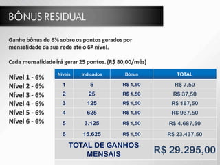 Níveis Indicados Bônus TOTAL
1 5 R$ 1,50 R$ 7,50
2 25 R$ 1,50 R$ 37,50
3 125 R$ 1,50 R$ 187,50
4 625 R$ 1,50 R$ 937,50
5 3.125 R$ 1,50 R$ 4.687,50
6 15.625 R$ 1,50 R$ 23.437,50
TOTAL DE GANHOS
MENSAIS R$ 29.295,00
 