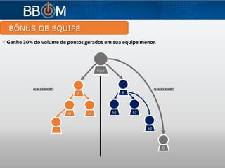 BÔNUS DE EQUIPE
Ganhe 30% do volume de pontos gerados em sua equipe menor.
QUALIFICADORESQUALIFICADORES
Você
B
b1 b2
b3
D
A
a1 a2
C
 