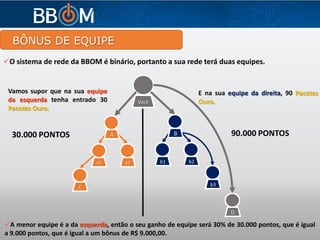BÔNUS DE EQUIPE
Você
B
b1 b2
b3
D
A
a1 a2
C
O sistema de rede da BBOM é binário, portanto a sua rede terá duas equipes.
Vamos supor que na sua equipe
da esquerda tenha entrado 30
Pacotes Ouro.
90.000 PONTOS
E na sua equipe da direita, 90 Pacotes
Ouro.
30.000 PONTOS
A menor equipe é a da esquerda, então o seu ganho de equipe será 30% de 30.000 pontos, que é igual
a 9.000 pontos, que é igual a um bônus de R$ 9.000,00.
 