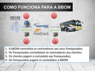 1. A bBOM comodata os rastreadores aos seus franqueados;
2. Os franqueados comodatam os rastreadores aos clientes;
3. Os clientes pagam o comodato aos franqueados;
4. Os franqueados pagam os comodatos a bBOM
COMO FUNCIONA PARA A BBOM
 