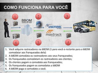 1. Você adquire rastreadores na bBOM (1 para você o restante para a bBOM
comodatar aos franqueados dela)
2. A bBOM comodata os rastreadores aos seus franqueados;
3. Os franqueados comodatam os rastreadores aos clientes;
4. Os clientes pagam o comodato aos franqueados;
5. Os franqueados pagam os comodatos a bBOM
6. A bBOM paga o comodato a você.
COMO FUNCIONA PARA VOCÊ
 