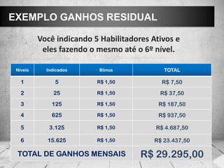 Níveis Indicados Bônus TOTAL
1 5 R$ 1,50 R$ 7,50
2 25 R$ 1,50 R$ 37,50
3 125 R$ 1,50 R$ 187,50
4 625 R$ 1,50 R$ 937,50
5 3.125 R$ 1,50 R$ 4.687,50
6 15.625 R$ 1,50 R$ 23.437,50
TOTAL DE GANHOS MENSAIS R$ 29.295,00
EXEMPLO GANHOS RESIDUAL
Você indicando 5 Habilitadores Ativos e
eles fazendo o mesmo até o 6º nível.
 