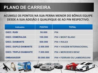 Indicados PONTOS TOTAL
EXEC. RUBI 50.000 PIN
EXEC. ESMERALDA 100.000 PIN + MONT BLANC
EXEC. DIAMANTE 500.000 PIN + ROLEX
EXEC. DUPLO DIAMANTE 2.500.000 PIN + VIAGEM INTERNACIONAL
EXEC. TRIPLO DIAMANTE 7.500.000 PIN + MERCEDES BENZ
EMBAIXADOR 50.000.000 PIN + FERRARI OU LAMBORGUINI
PLANO DE CARREIRA
ACUMELE OS PONTOS NA SUA PERNA MENOR DO BÔNUS EQUIPE
DESDE A SUA ADESÃO E QUALIFIQUE-SE AO PIN RESPECTIVO.
 