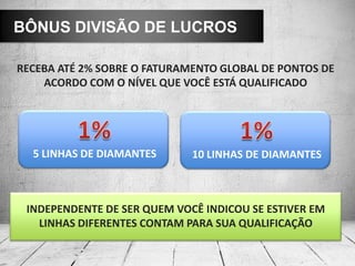 RECEBA ATÉ 2% SOBRE O FATURAMENTO GLOBAL DE PONTOS DE
ACORDO COM O NÍVEL QUE VOCÊ ESTÁ QUALIFICADO
BÔNUS DIVISÃO DE LUCROS
INDEPENDENTE DE SER QUEM VOCÊ INDICOU SE ESTIVER EM
LINHAS DIFERENTES CONTAM PARA SUA QUALIFICAÇÃO
5 LINHAS DE DIAMANTES 10 LINHAS DE DIAMANTES
 