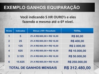 EXEMPLO GANHOS EQUIPARAÇÃO

             Você indicando 5 HR OURO’s e eles
              fazendo o mesmo até o 6º nível.

Níveis   Indicados     Bônus x HR = Resultado         TOTAL

  1         5        2% X R$ 800,00 = R$ 16,00      R$ 80,00
  2         25       2% X R$ 800,00 = R$ 16,00      R$ 400,00
  3        125       2% X R$ 800,00 = R$ 16,00     R$ 2.000,00
  4        625       2% X R$ 800,00 = R$ 16,00     R$ 10.000,00
  5       3.125      2% X R$ 800,00 = R$ 16,00     R$ 50.000,00
  6      15.625      2% X R$ 800,00 = R$ 16,00    R$ 250.000,00

  TOTAL DE GANHOS MENSAIS                        R$ 312.480,00
 