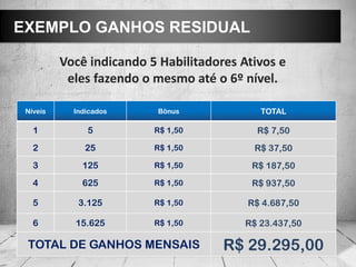 EXEMPLO GANHOS RESIDUAL

          Você indicando 5 Habilitadores Ativos e
           eles fazendo o mesmo até o 6º nível.

 Níveis     Indicados     Bônus             TOTAL

   1           5          R$ 1,50           R$ 7,50
   2           25         R$ 1,50          R$ 37,50
   3          125         R$ 1,50          R$ 187,50
   4          625         R$ 1,50          R$ 937,50

   5         3.125        R$ 1,50         R$ 4.687,50

   6        15.625        R$ 1,50        R$ 23.437,50

 TOTAL DE GANHOS MENSAIS              R$ 29.295,00
 