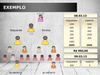 EXEMPLO
                      Indicador
                                                   08.03.13
                                          ESQUERDA        DIREITA
                                            1000              1000
                                            600               200
  Esquerda                 Direita          200               600
               Você                         200               1000
                                            600               200
                                            1000
                                           3600            3000


                                               R$ 900,00

                                                   09.03.13

                                          ESQUERDA        DIREITA
                                            600                0


 AO INFINITO                AO INFINITO
 