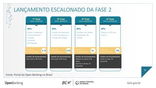 LANÇAMENTO ESCALONADO DA FASE 2
12
Fonte: Portal do Open Banking no Brasil
 