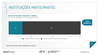 18
INSTITUIÇÕES PARTICIPANTES
Fonte: Portal do Open Banking no Brasil
 