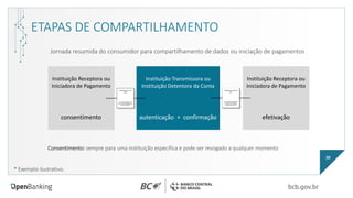 Instituição Transmissora ou
Instituição Detentora da Conta
autenticação + confirmação
Instituição Receptora ou
Iniciadora de Pagamento
efetivação
Instituição Receptora ou
Iniciadora de Pagamento
consentimento
20
ETAPAS DE COMPARTILHAMENTO
* Exemplo ilustrativo.
Jornada resumida do consumidor para compartilhamento de dados ou iniciação de pagamentos
Consentimento: sempre para uma instituição específica e pode ser revogado a qualquer momento
 
