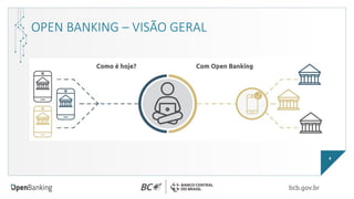 4
OPEN BANKING – VISÃO GERAL
 