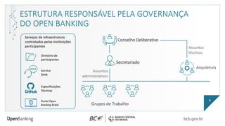 Serviços de infraestrutura
contratados pelas instituições
participantes
ESTRUTURA RESPONSÁVEL PELA GOVERNANÇA
DO OPEN BANKING
Conselho Deliberativo
Secretariado
Grupos de Trabalho
Assuntos
administrativos
Assuntos
técnicos
Arquitetura
Diretório de
participantes
Especificações
Técnicas
Portal Open
Banking Brasil
Service
Desk
8
 