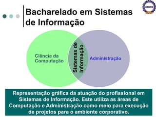 Bacharelado em Sistemas
de Informação
Representação gráfica da atuação do profissional em
Sistemas de Informação. Este utiliza as áreas de
Computação e Administração como meio para execução
de projetos para o ambiente corporativo.
Ciência da
Computação
Administração
Sistemasde
Informação
 