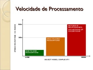 Velocidade de Processamento
 