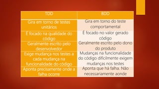 TDD BDD
Gira em torno de testes
unitários
Gira em torno do teste
comportamental
É focado na qualidade do
código
É focado no valor gerado
pelo código
Geralmente escrito pelo
desenvolvedor
Geralmente escrito pelo
dono do produto
Exige mudança nos testes a
cada mudança na
funcionalidade do código
Mudanças na
funcionalidade do código
dificilmente exigem
mudanças nos testes
Aponta precisamente onde
a falha ocorre
Aponta que há falha. Não
necessariamente aonde
 