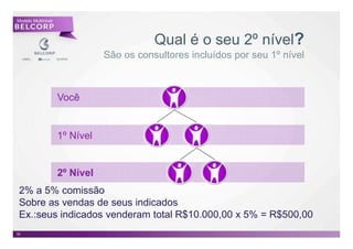 Modelo Multinivel



                                          Qual é o seu 2º nível?
                               São os consultores incluídos por seu 1º nível



                    Você


                    1º Nível


                    2º Nível
 2% a 5% comissão
 Sobre as vendas de seus indicados
 Ex.:seus indicados venderam total R$10.000,00 x 5% = R$500,00
                                                                               32

32                                                                                  32
 