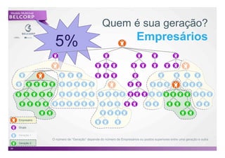 Modelo Multinivel



                                                    Quem é sua geração?
                     5%                                                   Empresários




      Empresário

      Grupo

      Geração 1
                    O número de “Geração” depende do número de Empresários ou postos superiores entre uma geração e outra
      Geração 2                                                                                                      34

34                                                                                                                          34
 