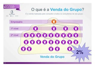 Modelo Multinivel


                               O que é a Venda do Grupo?
                        É a venda realizada pelo consultor e todos os consultores do seu grupo.



           Empresário

           1º nível

           2º nível




                                                                                      2%
                                         Venda do Grupo
                                                                                                  36

36                                                                                                     36
 