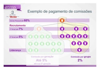 Não é possív el




                  Modelo Multinivel
exibir esta
imagem no
momento.




                                              Exemplo de pagamento de comissões
                         Venda
                         Venda Pessoal até   60%
                         Recrutamento
                         1º Nível até   7%

                         2º Nível até   5%



                         Liderança

                                                   Comissão por geração   Comissão por grupo

                                                       Até 5%                   2%
                                                     até sua 5º geração                    37

                                                                                                37
 