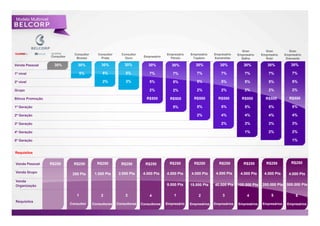 Modelo Multinivel




                                                                                                                                     Gran          Gran           Gran
Ganhos                             Consultor      Consultor     Consultor                 Empresário   Empresário    Empresário    Empresário    Empresário    Empresário
                     Consultor      Bronze          Prata         Ouro       Empresário     Pérola      Topázio      Esmeralda       Safira        Rubi         Diamante

Venda Pessoal          30%           30%            30%           30%           30%          30%          30%           30%           30%           30%            30%

1º nível                                5%          5%             5%           7%           7%           7%             7%            7%            7%            7%

2º nível                                            2%             3%           5%           5%           5%             5%            5%            5%            5%

Grupo                                                                           2%           2%           2%             2%            2%            2%            2%

Bônus Promoção                                                                 R$500        R$500        R$500         R$500         R$500         R$500         R$500

1º Geração                                                                                   5%           5%             5%            5%            5%            5%

2º Geração                                                                                                2%             4%            4%            4%            4%

3º Geração                                                                                                               2%            3%            3%            3%

4º Geração                                                                                                                             1%            2%            2%

5º Geração                                                                                                                                                         1%


Requisitos


Venda Pessoal        R$250         R$250         R$250          R$250         R$250         R$250        R$250          R$250         R$250         R$250          R$250

Venda Grupo                                     1.000 Pts      2.000 Pts     4.000 Pts    4.000 Pts    4.000 Pts      4.000 Pts     4.000 Pts     4.000 Pts      4.000 Pts
                                  250 Pts
Venda
Organização                                                                               8.000 Pts    15.000 Pts    40.000 Pts    100.000 Pts   200.000 Pts 500.000 Pts

                                    1              2              3             4             1            2              3             4              5             6
Requisitos
                                 Consultor     Consultores    Consultores   Consultores   Empresário   Empresários   Empresários   Empresários   Empresários    Empresários
                                                                                                                                                                 39

                                                                                                                                                                      39
 