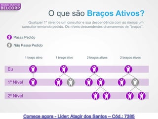 Modelo Multinivel



                                     O que são Braços Ativos?
                       Qualquer 1º nível de um consultor e sua descendência com ao menos um
                    consultor enviando pedido. Os níveis descendentes chamaremos de “braços”.


           Passa Pedido

           Não Passa Pedido


                     1 braço ativo      1 braço ativo     2 braços ativos     2 braços ativos


     Eu

     1º Nível


     2º Nível



67                                                                                              67
 