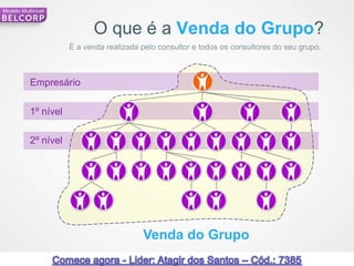 Modelo Multinivel


                            O que é a Venda do Grupo?
                      É a venda realizada pelo consultor e todos os consultores do seu grupo.



           Empresário

           1º nível

           2º nível




                                          Venda do Grupo
70                                                                                              70
 