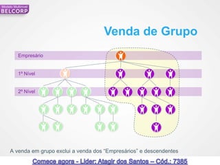 Modelo Multinivel




                                        Venda de Grupo
          Empresário


          1º Nível


          2º Nível




     A venda em grupo exclui a venda dos “Empresários” e descendentes
72                                                                      72
 