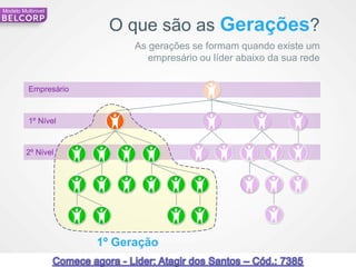 Modelo Multinivel


                         O que são as Gerações?
                             As gerações se formam quando existe um
                                empresário ou líder abaixo da sua rede


          Empresário



          1º Nível


         2º Nível




                       1º Geração
73                                                                       73
 