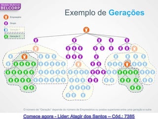 Modelo Multinivel




        Empresário
                                                     Exemplo de Gerações
        Grupo

        Geração 1


        Geração 2




                     O número de “Geração” depende do número de Empresários ou postos superiores entre uma geração e outra

74                                                                                                                       74
 