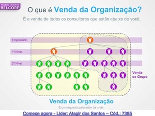 Modelo Multinivel

                      O que é Venda da Organização?
                    É a venda de todos os consultores que estão abaixo de você.



         Empresário


         1º Nível


         2º Nível


                                                                          Venda
                                                                          de Grupo




                                 Venda da Organização
                                     É um requisito para subir de nível

75                                                                                   75
 