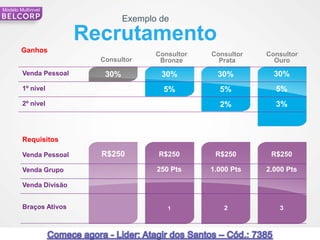Modelo Multinivel

                                 Exemplo de

                        Recrutamento
        Ganhos
                                        Consultor   Consultor   Consultor
                          Consultor      Bronze       Prata       Ouro
        Venda Pessoal      30%           30%          30%         30%
        1º nível                          5%          5%          5%
        2º nível                                      2%          3%



        Requisitos

        Venda Pessoal     R$250         R$250        R$250       R$250

        Venda Grupo                     250 Pts     1.000 Pts   2.000 Pts

        Venda Divisão


        Braços Ativos                      1           2           3



                                                                            83
 