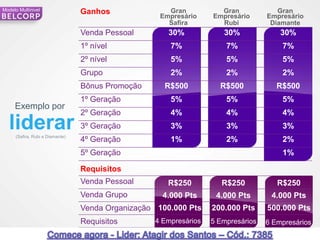 Modelo Multinivel                                     Gran          Gran             Gran
                                 Ganhos
                                                    Empresário    Empresário      Empresário
                                                      Safira        Rubi           Diamante
                                 Venda Pessoal        30%            30%              30%
                                 1º nível             7%              7%              7%
                                 2º nível             5%              5%              5%
                                 Grupo                2%              2%              2%
                                 Bônus Promoção      R$500          R$500            R$500
                                 1º Geração           5%              5%              5%
     Exemplo por
                                 2º Geração           4%              4%              4%
     liderar
     (Safira, Rubi e Diamante)
                                 3º Geração           3%              3%              3%
                                 4º Geração           1%              2%              2%
                                 5º Geração                                           1%

                                 Requisitos
                                 Venda Pessoal        R$250          R$250           R$250
                                 Venda Grupo        4.000 Pts      4.000 Pts       4.000 Pts
                                 Venda Organização 100.000 Pts    200.000 Pts     500.000 Pts
                                 Requisitos       4 Empresários   5 Empresários   6 Empresários
88                                                                                             88
 