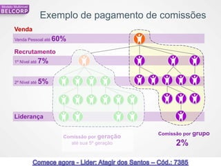 Modelo Multinivel


                       Exemplo de pagamento de comissões
        Venda
        Venda Pessoal até   60%
        Recrutamento
        1º Nível até   7%

        2º Nível até   5%



        Liderança

                                                     Comissão por grupo
                              Comissão por geração
                                até sua 5º geração         2%

89                                                                        89
 