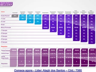Modelo Multinivel




                                                                                                                                Gran         Gran          Gran
Ganhos                            Consultor      Consultor    Consultor                Empresário   Empresário   Empresário   Empresário   Empresário   Empresário
                    Consultor      Bronze          Prata        Ouro      Empresário     Pérola      Topázio     Esmeralda      Safira       Rubi        Diamante

Venda Pessoal         30%           30%            30%          30%         30%          30%           30%          30%          30%          30%          30%

1º nível                            5%             5%           5%           7%           7%           7%            7%           7%           7%           7%

2º nível                                           2%           3%           5%           5%           5%            5%           5%           5%           5%

Grupo                                                                        2%           2%           2%            2%           2%           2%           2%

Bônus Promoção                                                             R$500        R$500         R$500        R$500        R$500        R$500        R$500

1º Geração                                                                                5%           5%            5%           5%           5%           5%

2º Geração                                                                                             2%            4%           4%           4%           4%

3º Geração                                                                                                           2%           3%           3%           3%

4º Geração                                                                                                                        1%           2%           2%

5º Geração                                                                                                                                                  1%


Requisitos


Venda Pessoal       R$250         R$250         R$250         R$250        R$250        R$250         R$250        R$250         R$250       R$250         R$250

Venda Grupo                                    1.000 Pts     2.000 Pts    4.000 Pts    4.000 Pts    4.000 Pts     4.000 Pts    4.000 Pts    4.000 Pts     4.000 Pts
                                 250 Pts
Venda
Organização                                                                            8.000 Pts    15.000 Pts   40.000 Pts 100.000 Pts 200.000 Pts 500.000 Pts

                                   1               2            3            4             1            2             3            4            5             6
Requisitos
                                Consultor     Consultores Consultores Consultores Empresário        Empresários Empresários Empresários Empresários Empresários




                                                                                                                                                              91
 