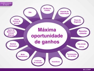A melhor proposta de negócio 28 dias de Crédito 3 marcas de sucesso Várias formas de ganhar Ganhos ilimitados Plano de Negócios Não divide bônus Máxima oportunidade de ganhos Suporte de capacitação Reconhe- cimento Incentivos Multi-faturamento Apoio da Matriz com gerente dedicado Site Ferramentas de vendas 
