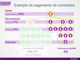Exemplo de pagamento de comissões Modelo Multinivel Comissão por  grupo 2% 2º Nível até  5% Venda Pessoal até  60% Venda 1º Nível até  7% Recrutamento Liderança Comissão por  geração Até 5% até sua 5º geração 