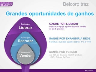 Belcorp traz  Grandes oportunidades de ganhos GANHE POR LIDERAR Lidera sua equipe e ganhe sobre as vendas  de até 5 gerações GANHE POR EXPANDIR A REDE Construa a sua rede e ganhe sobre o 1º e 2º nível GANHE POR VENDER Até 60% de desconto nos 500 produtos L’BEL, Ésika e Cy.Zone Modelo Multinivel 