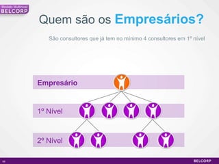 Empresário 1º Nível 2º Nível São consultores que já tem no mínimo 4 consultores em 1º nível Quem são os  Empresários? Modelo Multinivel 
