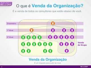O que é  Venda da Organização? Venda da Organização Empresário 1º Nível 2º Nível Venda de Grupo É a venda de todos os consultores que estão abaixo de você.  É um requisito para subir de nível Modelo Multinivel 