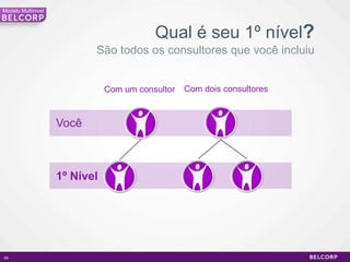Modelo Multinivel



                                          Qual é seu 1º nível?
                           São todos os consultores que você incluiu


                               Com um consultor   Com dois consultores



                    Você



                    1º Nível




65                                                                       65
 