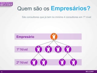 Modelo Multinivel



                    Quem são os Empresários?
                       São consultores que já tem no mínimo 4 consultores em 1º nível




                    Empresário


                    1º Nível



                    2º Nível

68                                                                                      68
 