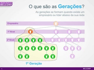 Modelo Multinivel


                         O que são as Gerações?
                             As gerações se formam quando existe um
                                empresário ou líder abaixo da sua rede


          Empresário



          1º Nível


         2º Nível




                       1º Geração
73                                                                       73
 