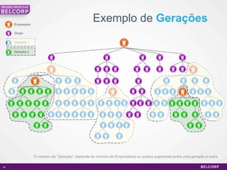 Modelo Multinivel




        Empresário
                                                     Exemplo de Gerações
        Grupo

        Geração 1


        Geração 2




                     O número de “Geração” depende do número de Empresários ou postos superiores entre uma geração e outra

74                                                                                                                       74
 