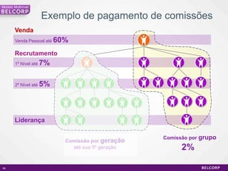Modelo Multinivel


                       Exemplo de pagamento de comissões
        Venda
        Venda Pessoal até   60%
        Recrutamento
        1º Nível até   7%

        2º Nível até   5%



        Liderança

                                                     Comissão por grupo
                              Comissão por geração
                                até sua 5º geração         2%

89                                                                        89
 