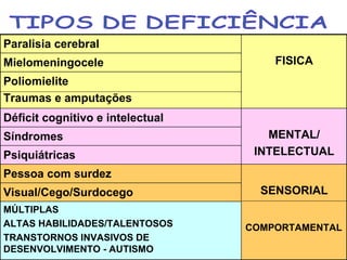 COMPORTAMENTAL TIPOS DE DEFICIÊNCIA Paralisia cerebral  FISICA Mielomeningocele Poliomielite Traumas e amputações Déficit cognitivo e intelectual MENTAL/ INTELECTUAL Síndromes Psiquiátricas Pessoa com surdez SENSORIAL Visual/Cego/Surdocego MÚLTIPLAS  ALTAS HABILIDADES/TALENTOSOS TRANSTORNOS INVASIVOS DE DESENVOLVIMENTO - AUTISMO 