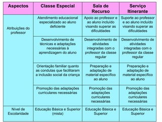 Aspectos Classe Especial Sala de Recurso Serviço Itinerante Atribuições do professor Atendimento educacional especializado ao aluno deficiente Apoio ao professor e ao aluno incluído visando superar as dificuldades Suporte ao professor e ao aluno incluído visando superar as dificuldades Desenvolvimento de técnicas e adaptações necessárias à aprendizagem do aluno Desenvolvimento de atividades integradas com o professor da classe regular Desenvolvimento de atividades integradas com o professor da classe regular Orientação familiar quanto as condutas que facilitaram a inclusão social da criança Preparação e adaptação de material específico ao aluno Preparação e adaptação de material específico ao aluno Promoção das adaptações curriculares necessárias Promoção das adaptações curriculares necessárias Promoção das adaptações curriculares necessárias Nível de Escolaridade Educação Básica e Superior (mista) Educação Básica e Superior Educação Básica e Superior 
