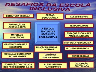CONTÉUDOS SIGNIFICATIVOS A ESCOLA INCLUSIVA NECESSITA REORGANIZAR GESTÃO DEMOCRÁTICA ESTRUTURA ESCOLAR  MATERIAIS ESPECÍFICOS OBJETIVOS GERAIS E ESSENCIAIS PLANEJAMENTO PARTICIPATIVO AVALIAÇÃO CONTINUADA METODOLOGIAS PROJETO PEDAG Ó GICO TEMPORALIDADE ACESSIBILIDADE FORMAÇÃO CONTINUADA DOS GESTORES FORMAÇÃO CONTINUADA DOS PROFISSIONAIS DA ED. ADAPTAÇÃOES   CURRÍCULARES PROPOSTA PEDAGÓGICA ESPAÇOS ESCOLARES AMBIENTALIZADOS DESAFIOS DA ESCOLA INCLUSIVA RELAÇÕES HUIMANAS  AFETIVAS 