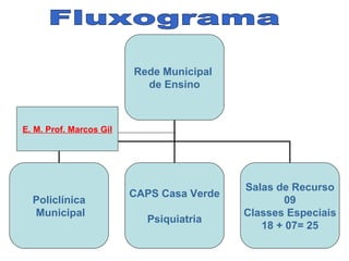 Fluxograma Rede Municipal  de Ensino Policlínica Municipal CAPS Casa Verde Psiquiatria Salas de Recurso 09 Classes Especiais 18 + 07= 25 E. M. Prof. Marcos Gil 