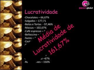 Lucratividade
-Chocolates – 66,67%
-Salgados – 177,71
-Bolos e Tortas - 97,46%
-Massas – 102,67%
-Café espresso – 400%
-Belloccino – 400%
-Sucos – 345,13%
-Cestas – 100%
-Pelúcias – 90%
-Embalagens – 100%
-Canecas – 75%
-Sorvetes – 41,83%
-Lanche Natural –67%
-Refrigerantes – 150%
 